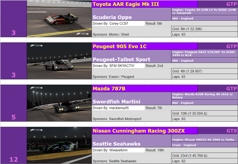Illustration for article titled The Oppositelock Endurance Championship III, Round 1: Results + Replay
